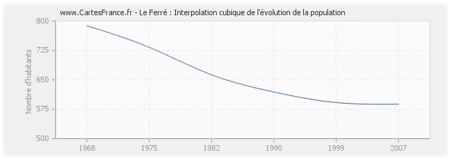Le Ferré : Interpolation cubique de l'évolution de la population